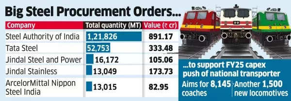 indian railways awards big steel procurement orders for rs 1,586 crore; tata, sail, jindal among top 5 companies to bag contracts