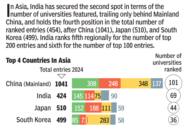 DU, IIT-B, JNU Lead India’s Rise In Academic Excellence