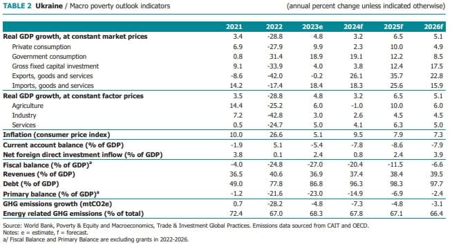 Impact of war duration on Ukraine's economy: World Bank forecast