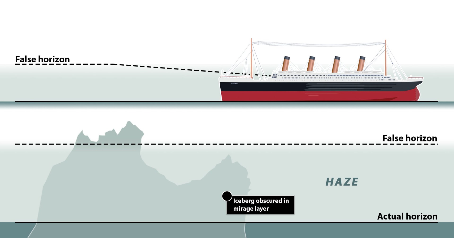 rare optical illusion may be to blame for the sinking of the titanic