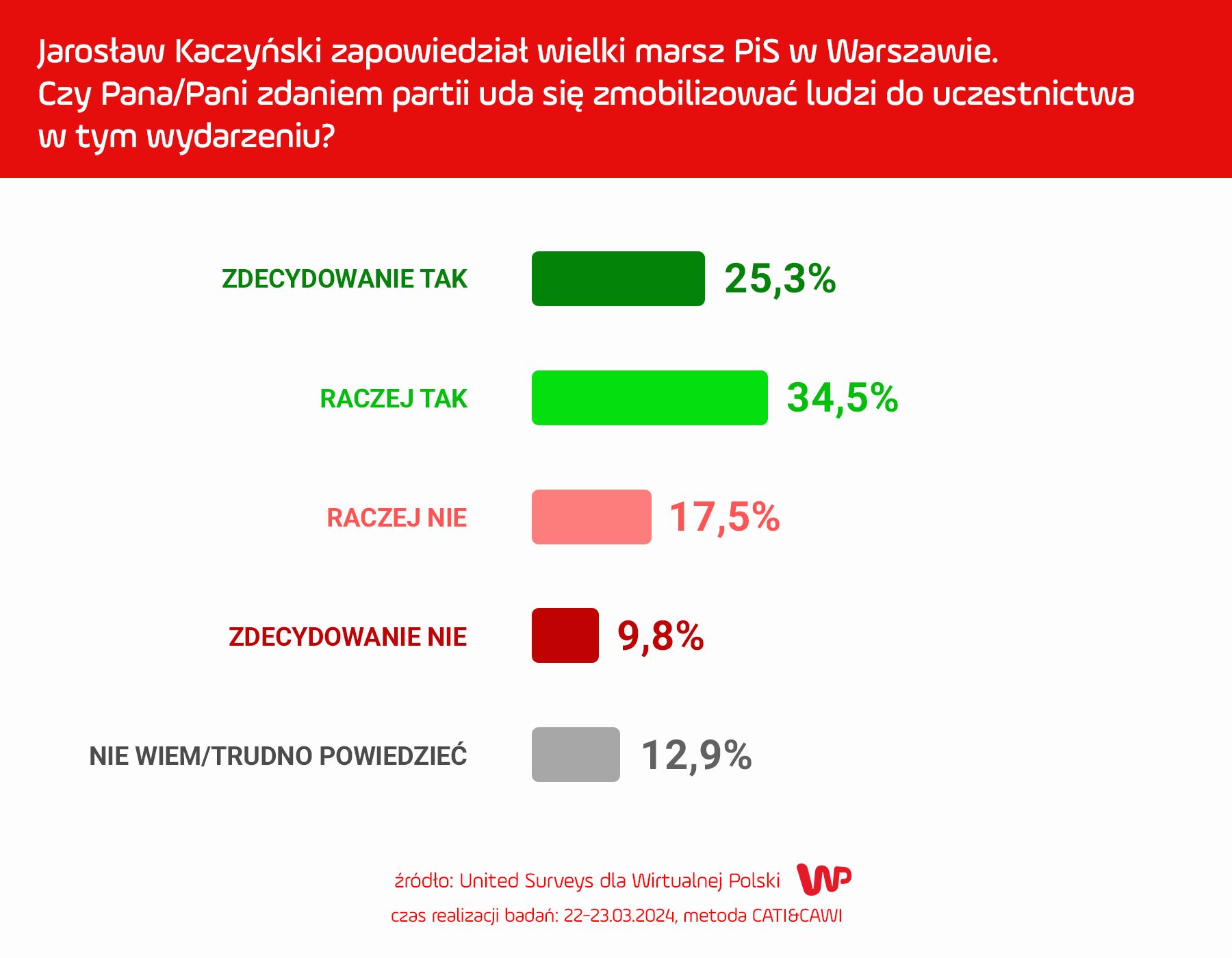 kaczyński zapowiedział wielki marsz pis. polacy zabrali głos