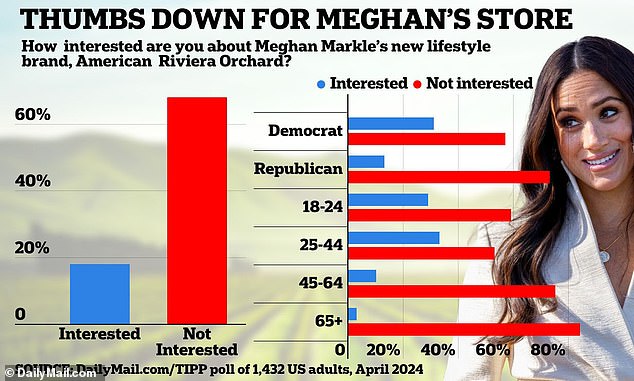 americans deliver another damning blow to meghan markle as they reveal thoughts on american riviera orchard in new daily mail poll