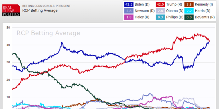 Betting markets see Biden’s re-election as likelier than a Trump win for first time in 6 months