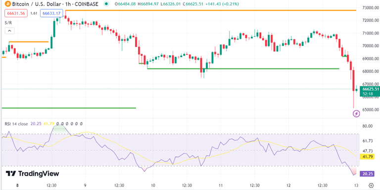 Bitcoin falls 1.7% week over week amid heightened market volatility