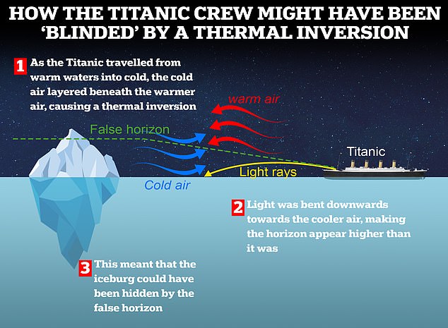 did the titanic sink because freak weather event caused optical illusion that hid giant iceberg? new theory says 'thermal inversion' prevented crew from seeing the danger