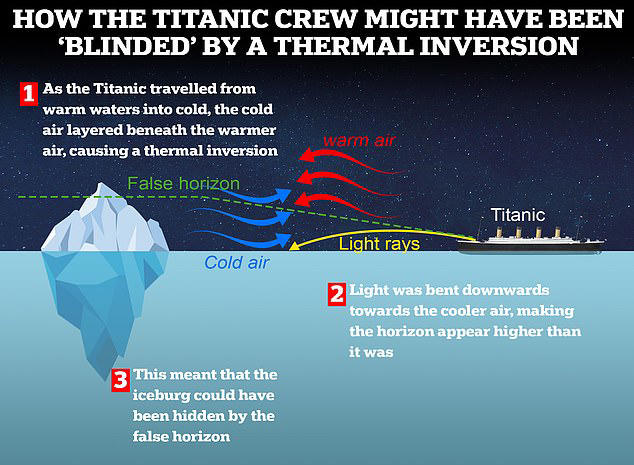 Did the Titanic sink because freak weather event caused optical ...