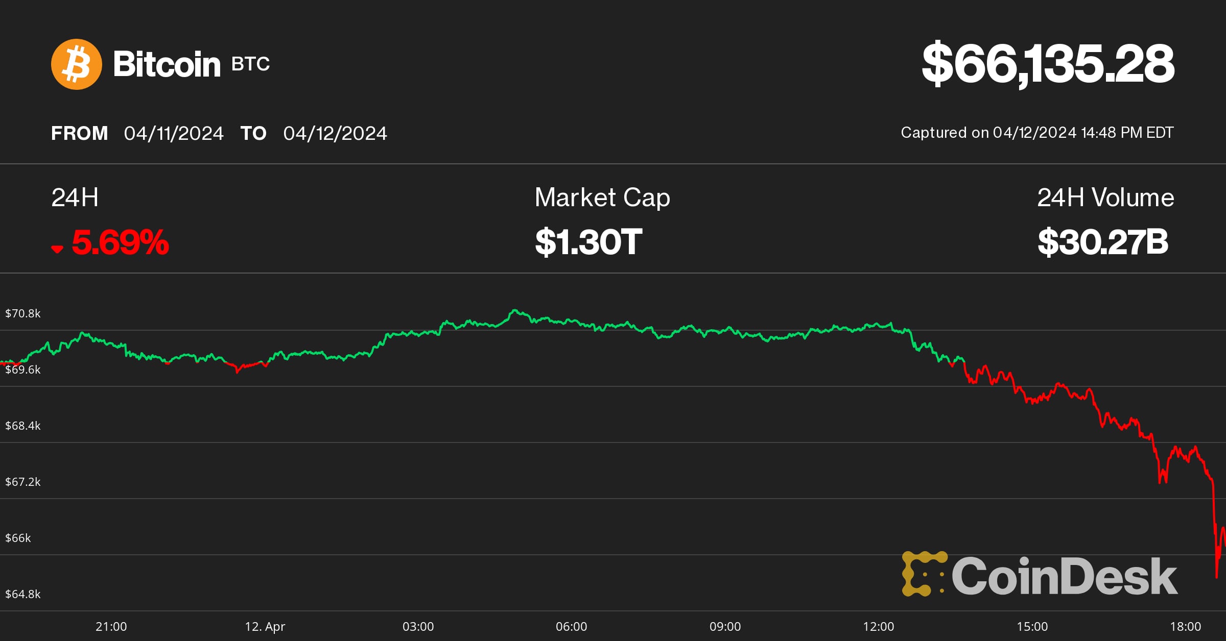 bitcoin se hunde a 66.000 dólares, las altcoins caen entre un 10% y un 15% en un día feo para los activos de riesgo