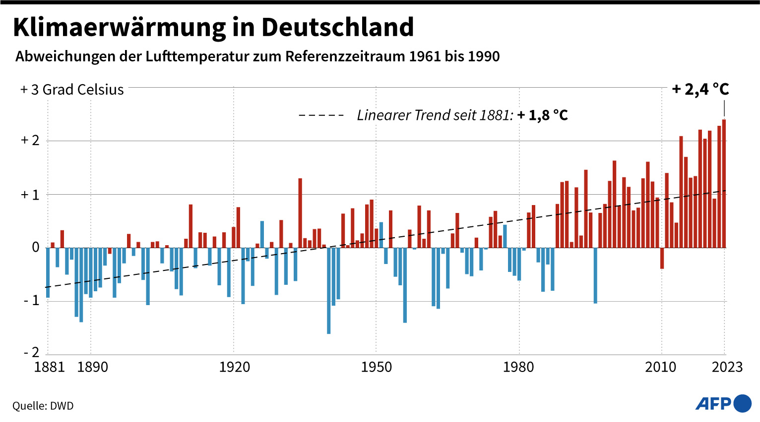 nein, hohe temperaturen im jahr 1974 widerlegen nicht den klimawandel