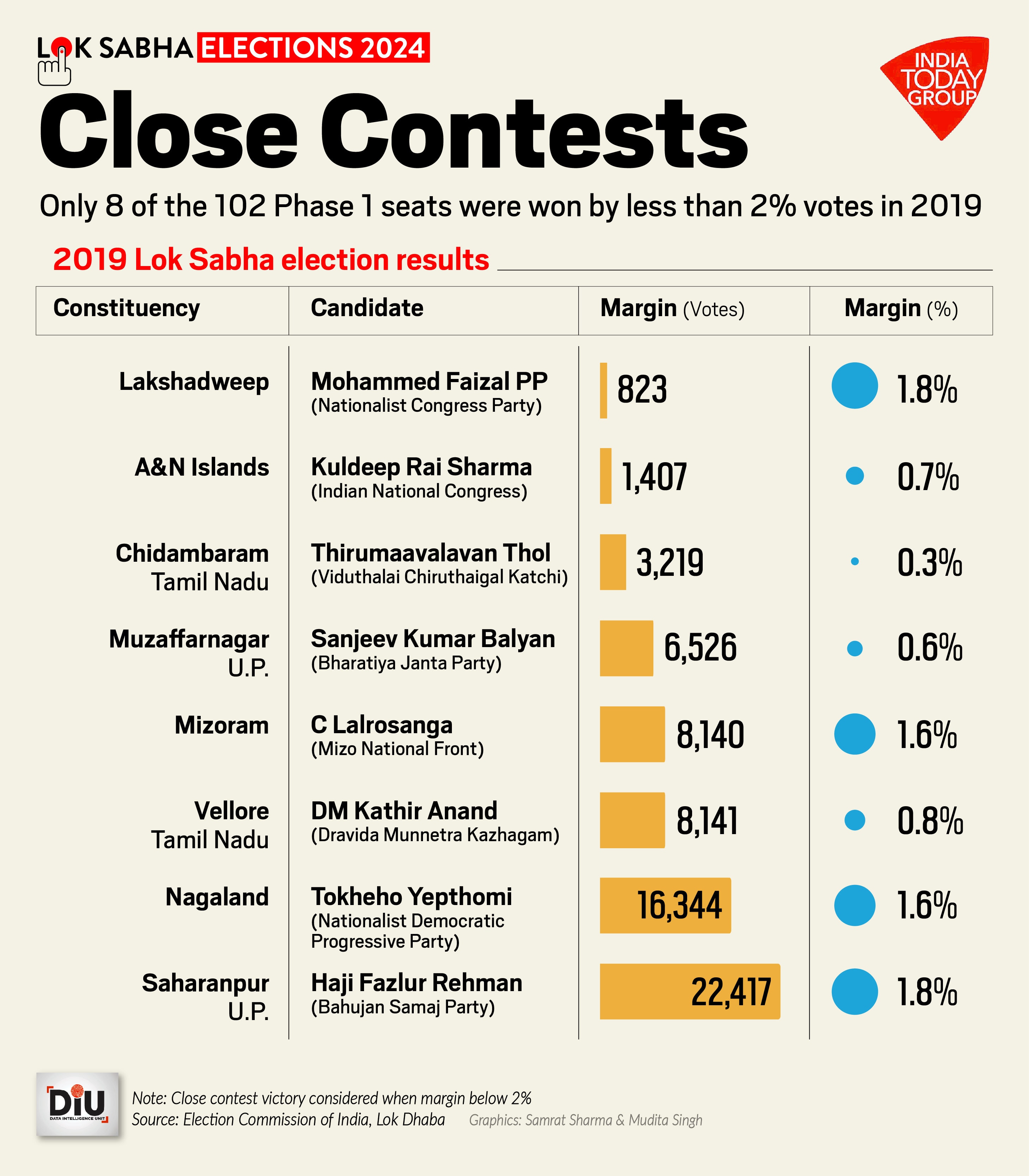 lok sabha phase-1: clean sweeps and close contests in the 102 seats