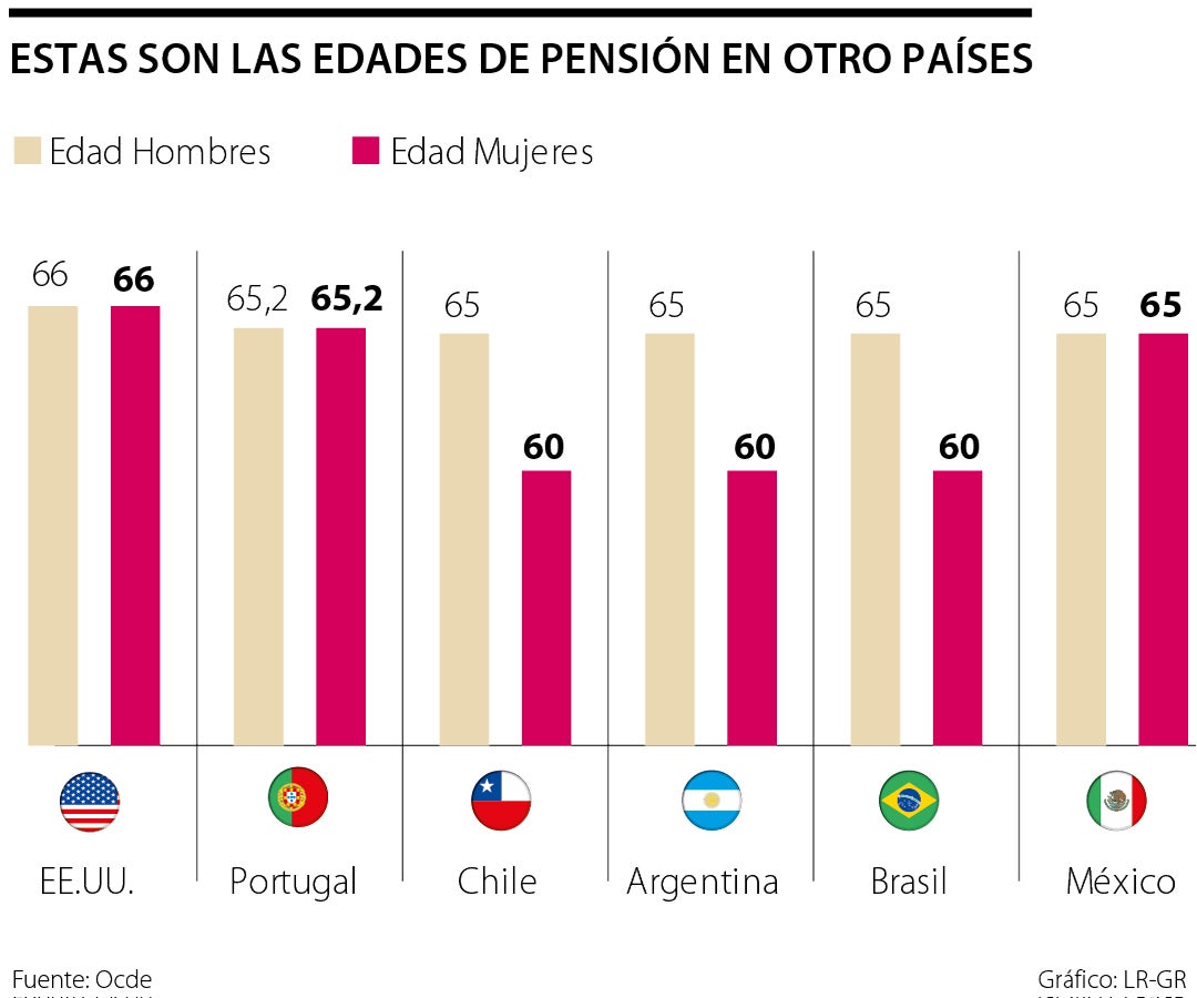 chile, austria y colombia: los países ocde con mayor diferencia en edad de jubilación
