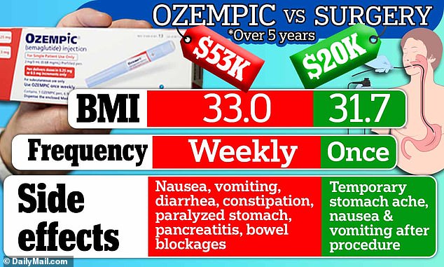 ozempic is less effective and more expensive than weight loss surgery