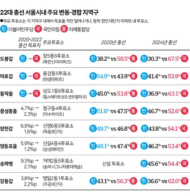서울은 4년 전보다 '우클릭'… '아파트 표심'이 격전지 늘렸다[총선 개표 분석]