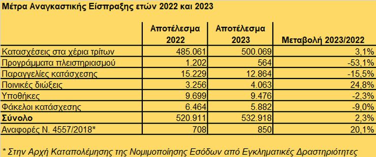 κατασχέσεις, μηνύσεις και πλειστηριασμοί για χρέη προς την εφορία