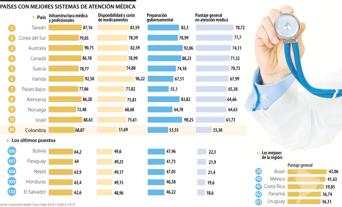colombia bajó 46 puestos en el ranking de los mejores sistemas de atención médica
