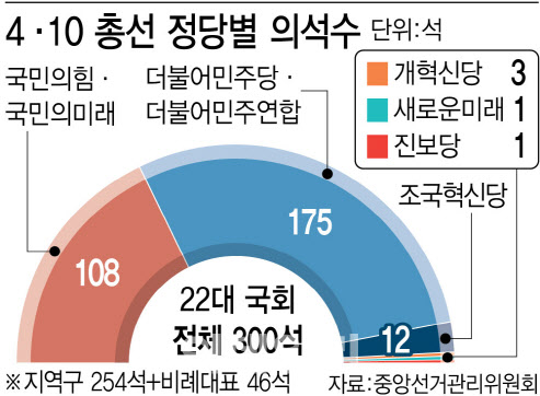 민주당, 총선 '압승'했지만 '떨어진 성적표' 받았나[국회기자24시]