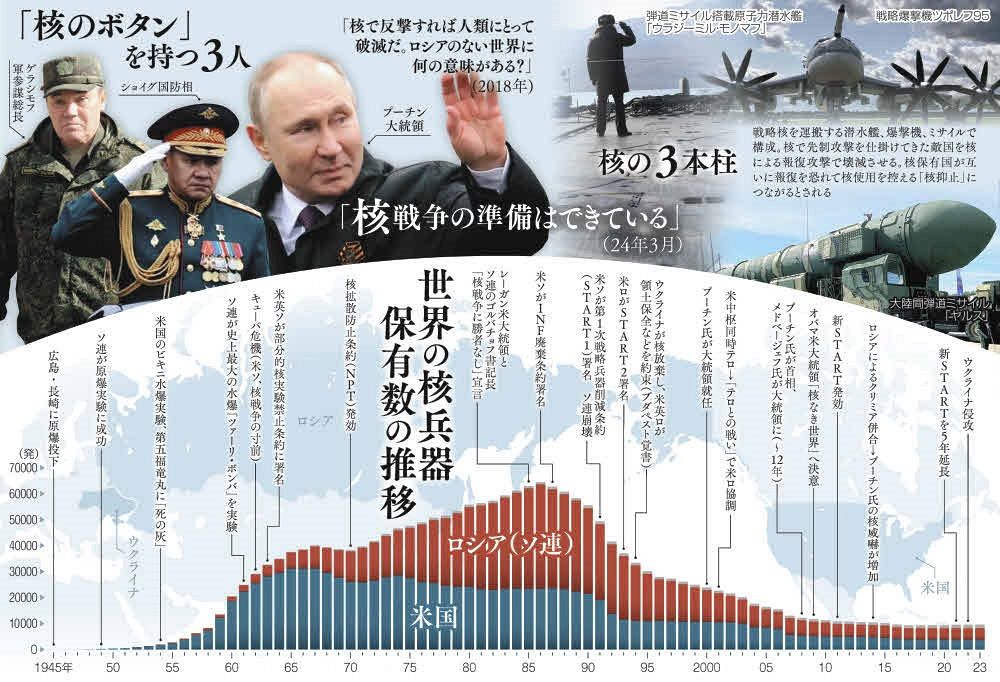 プーチン氏「核戦争の準備はできている」…特異な世界観とロシアの核戦略 危ぶまれる「核軍縮」の期限