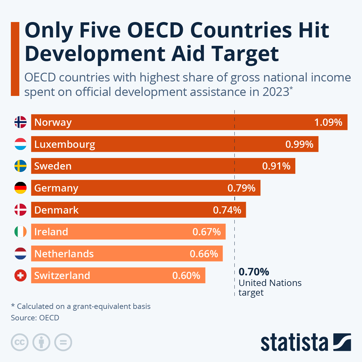 slechts vijf rijke landen halen norm voor ontwikkelingshulp