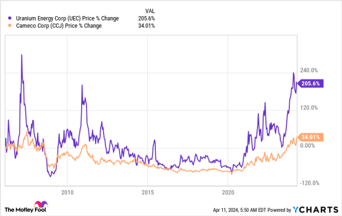 Is Uranium Energy A Millionaire-Maker Stock?