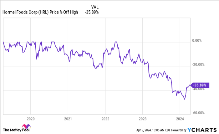 1 Dividend Growth Stock Down 35% To Buy Right Now