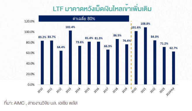ฟื้นกองทุน ltf หวังเม็ดเงินใหม่ 6-7 หมื่นล้านต่อปี พยุงตลาดหุ้นไทย