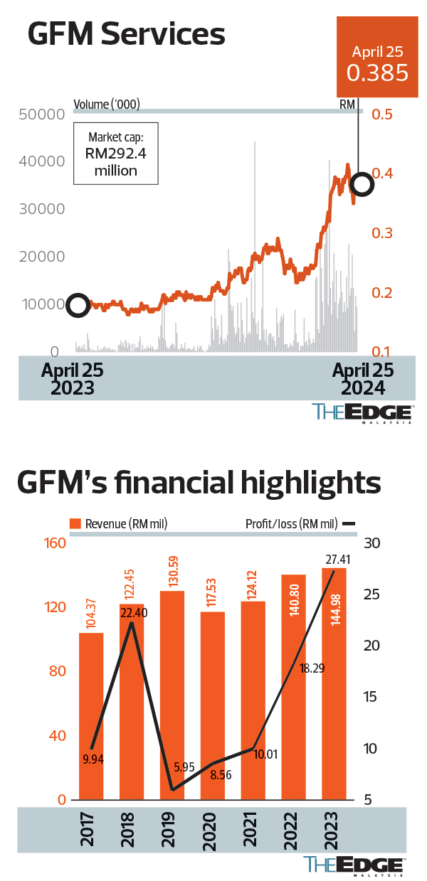 android, gfm services sees o&g segment taking off this year