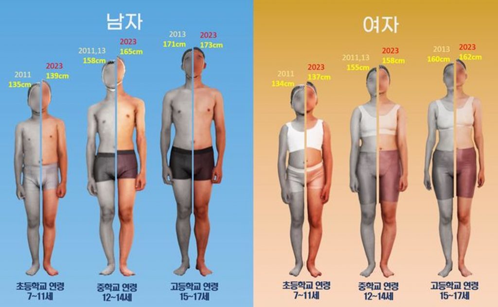韓国・男子14歳、女子13歳で「最も背が高くなる」…小学男子の平均、10年間で4cm以上アップ