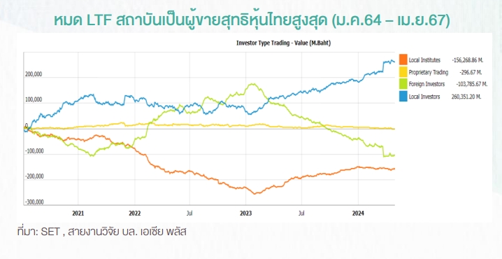 ฟื้นกองทุน ltf หวังเม็ดเงินใหม่ 6-7 หมื่นล้านต่อปี พยุงตลาดหุ้นไทย