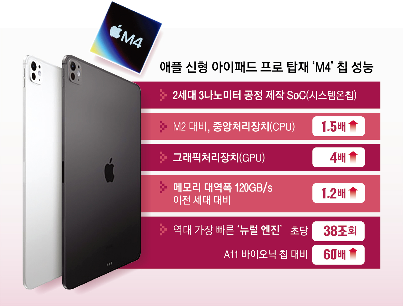 60배나 더 빨라진 괴물칩 ‘m4’… 애플, ai 탑재 아이패드로 반격