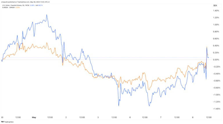 usd-sek-and-eur-sek-here-s-why-swedish-krona-just-dipped