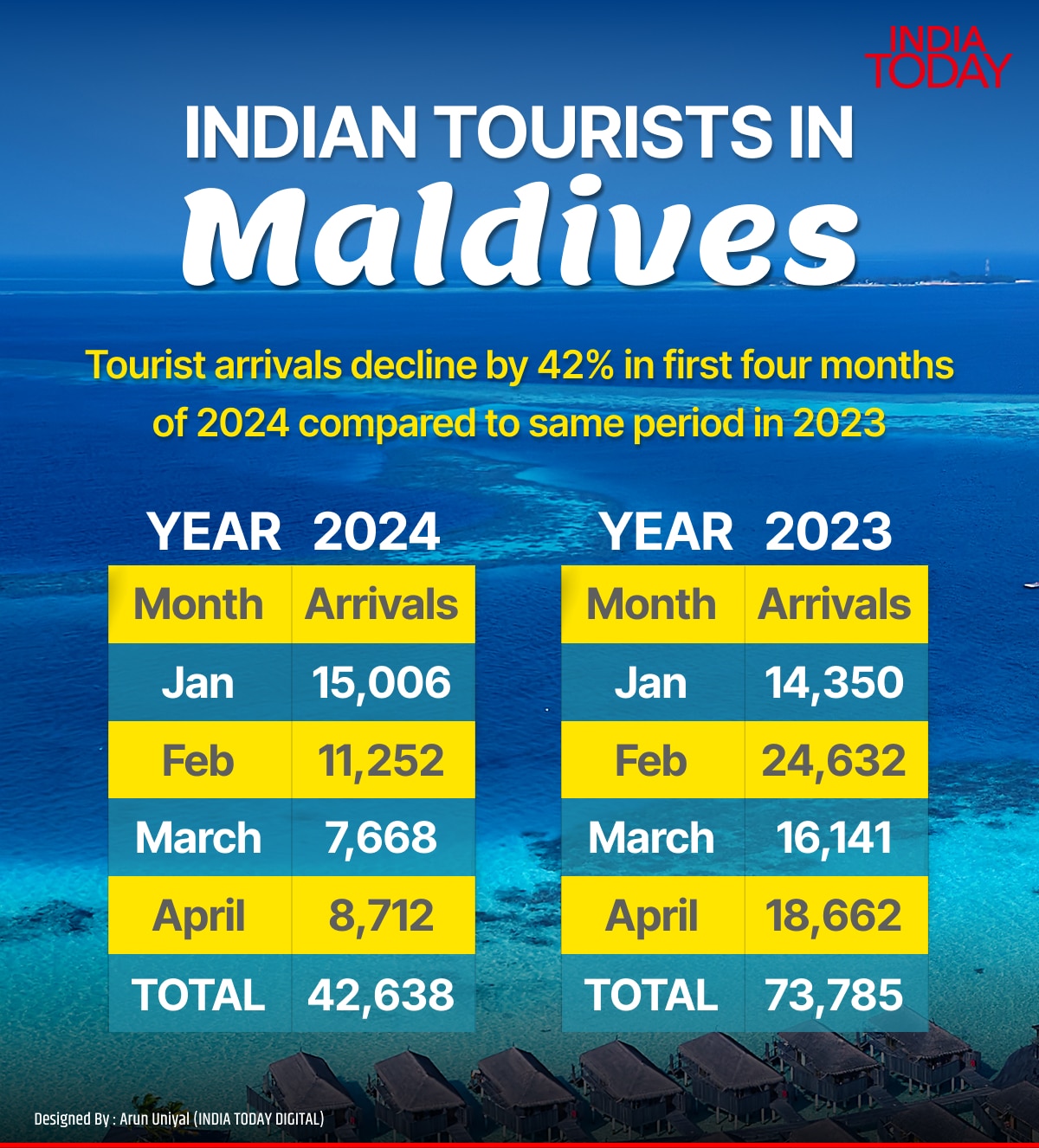 maldives lays red carpet for indians after 42% dip in tourists