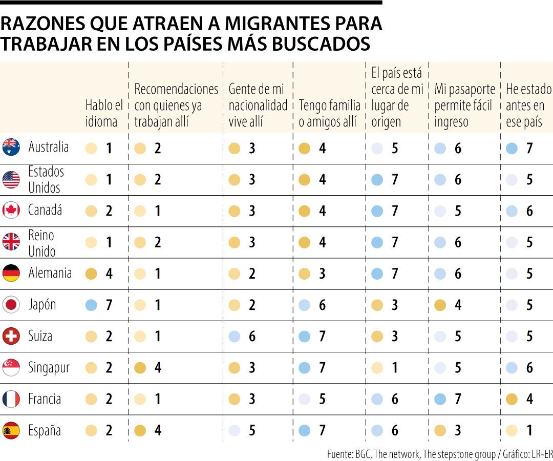 los países que más buscan las personas para migrar por sus oportunidades laborales