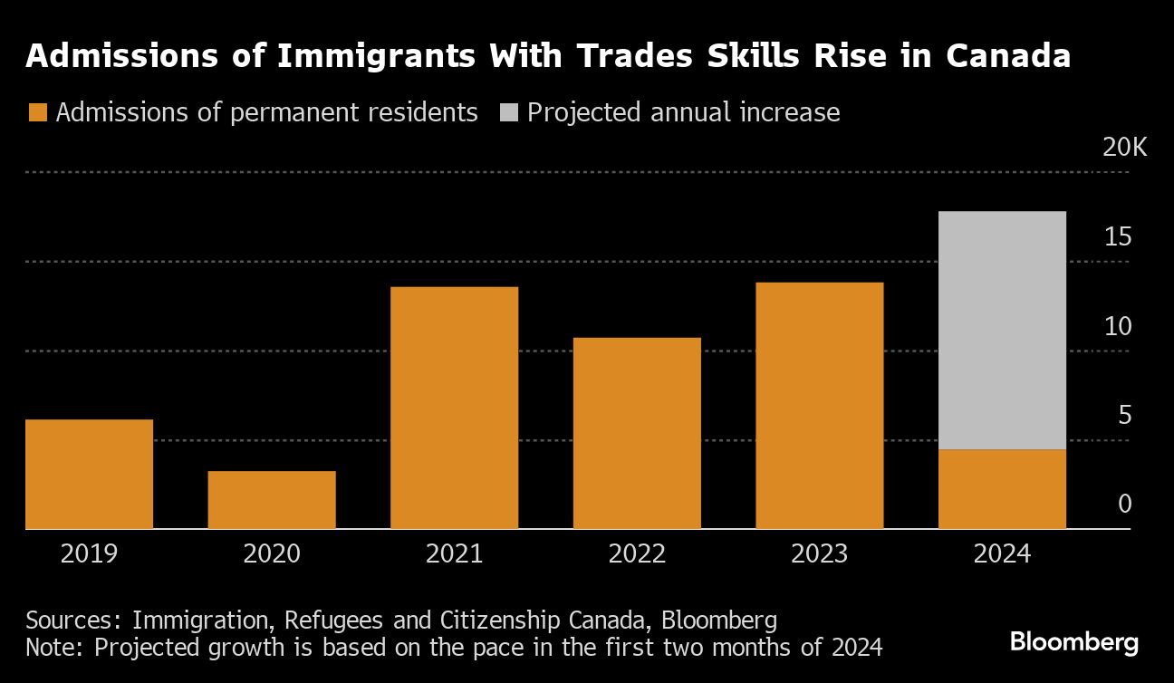 more immigrants recruited to aid trudeau’s homebuilding ambition