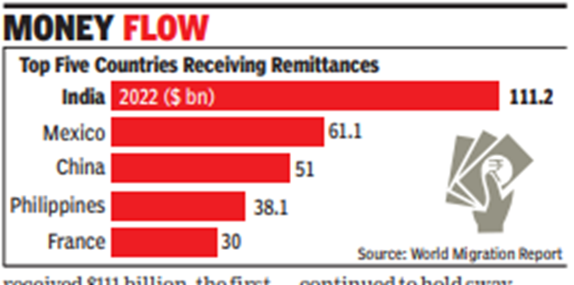 india got $111bn in remittances in 2022, first to go past $100bn mark