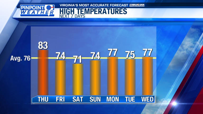 Pinpoint Weather: Storm chances increase overnight and Thursday