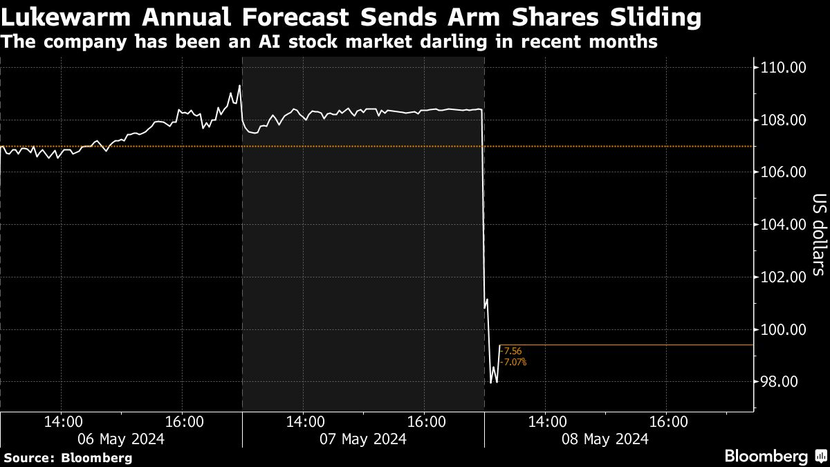 amazon, arm shares fall after company gives tepid annual forecast