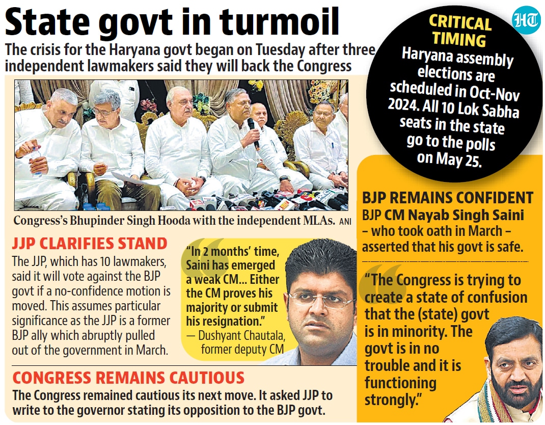 ‘pull down haryana govt’: bjp’s ex-ally jannayak janata party urges congress