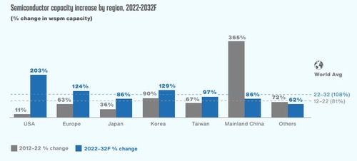 2032년 한국의 전세계 반도체 생산 점유율 19%…역대최고치 전망