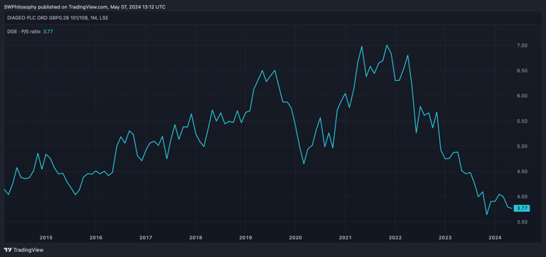 Why the Diageo share price looks like a once-in-a-decade passive income ...