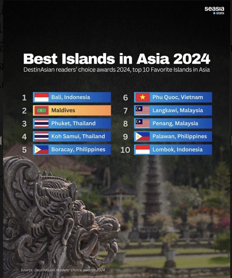 เกาะสมุย มงลง คว้าอันดับ 4 เกาะที่ดีที่สุดในเอเชีย