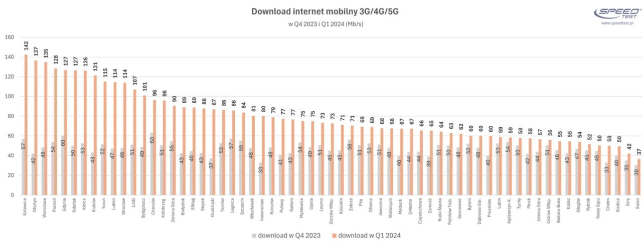 wiemy, gdzie w polsce jest najszybszy internet. sprawdź, jak wypada twoje miasto