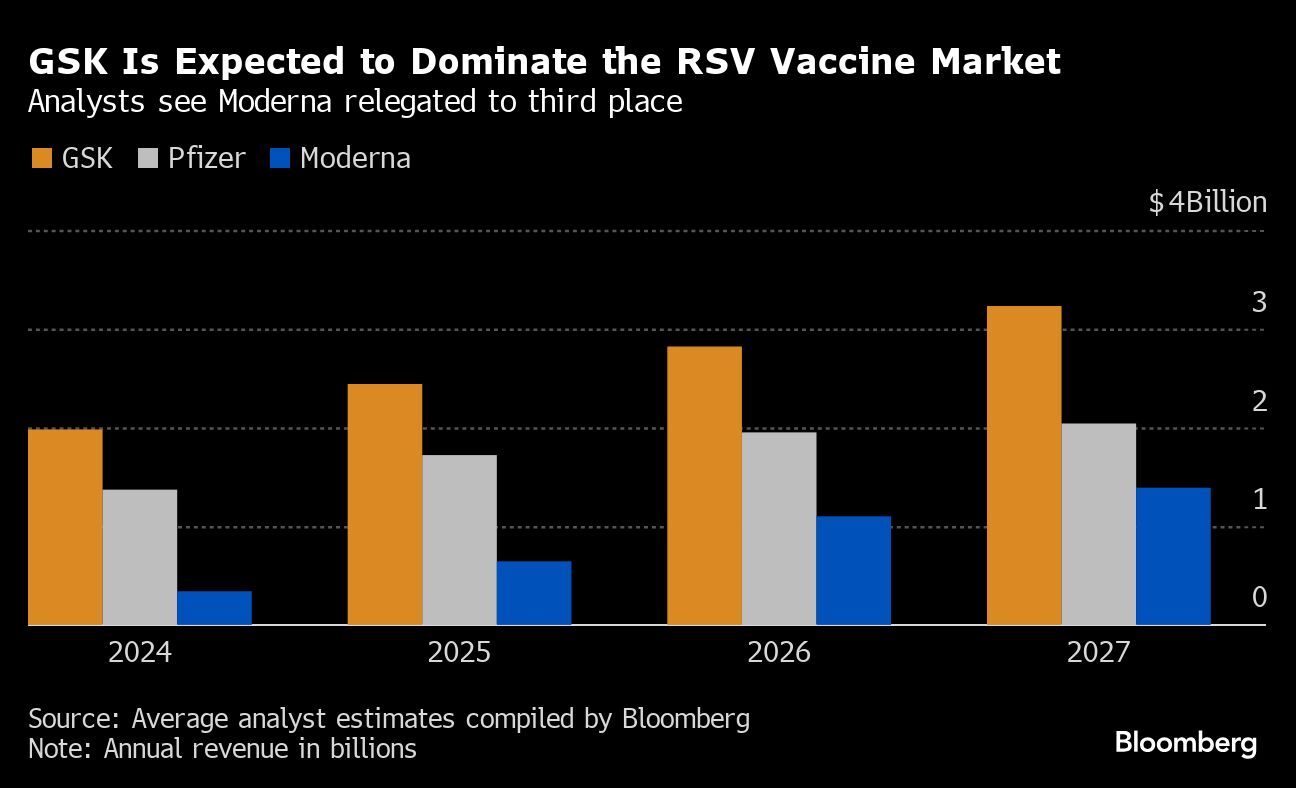moderna's new rsv vaccine undercuts the promise of mrna