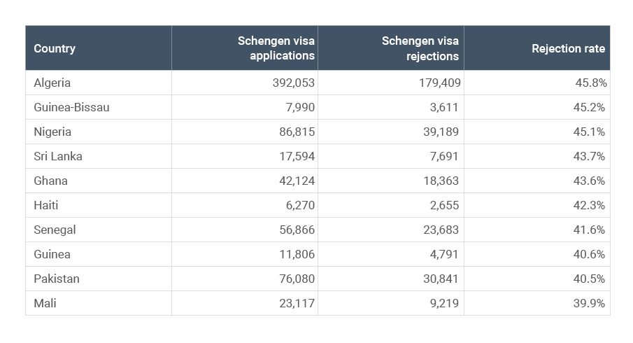 list of countries for visa rejections ‘shows bias towards africa’