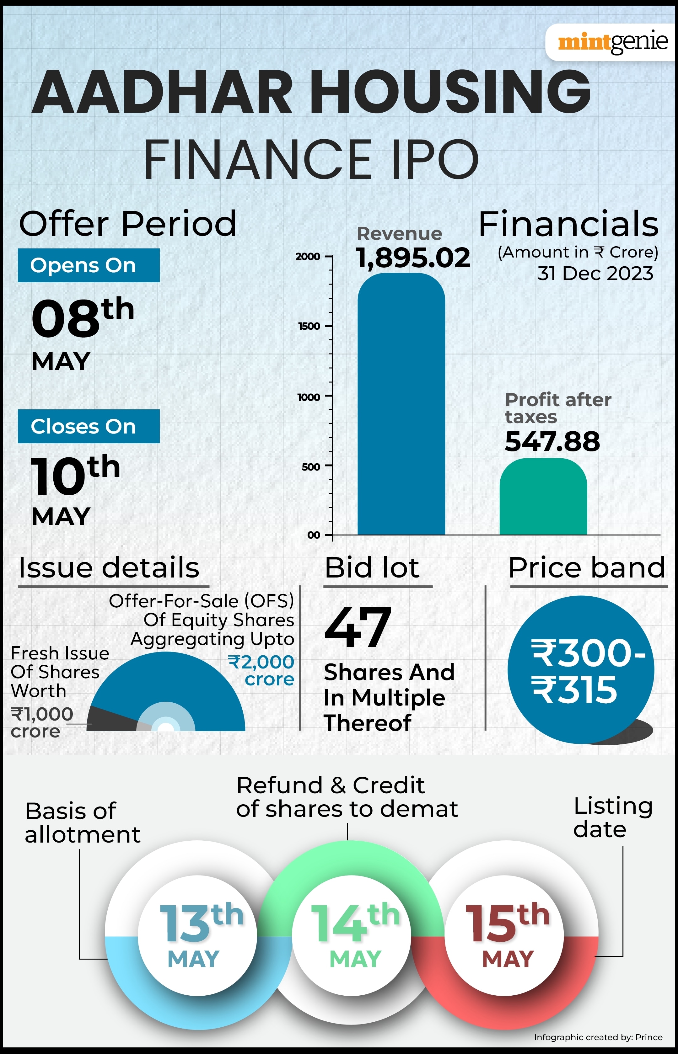 aadhar housing finance ipo day 3: gmp, subscription status to review. apply or not?