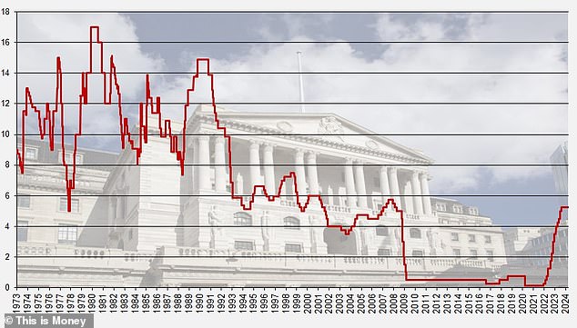 bank of england holds rates at 5.25% again - what it means for mortgages and savings