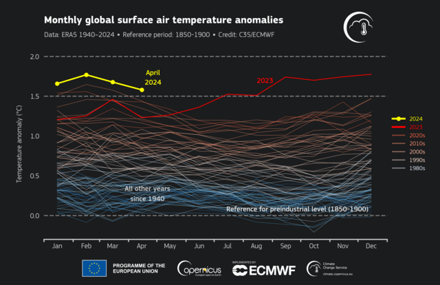 april 2024 was hottest on record, says eu climate monitor