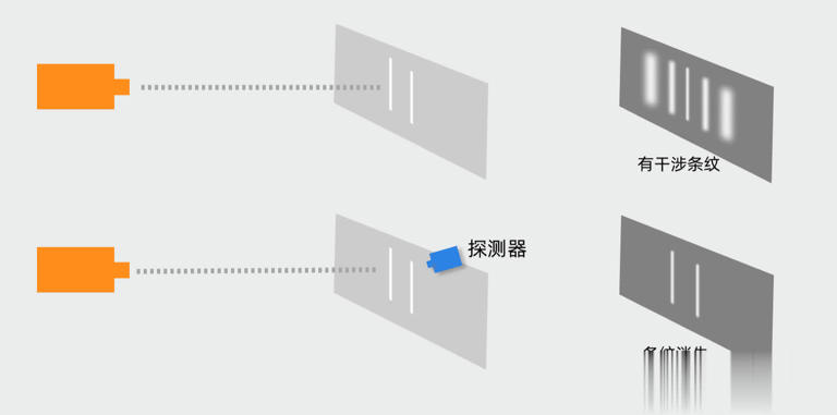 電子雙縫幹涉實驗的過程和結果讓科學家感到恐怖，為什麽？