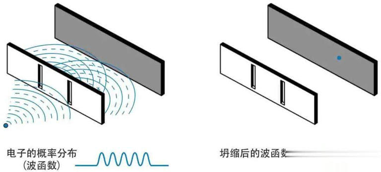 电子双缝干涉实验的过程和结果让科学家感到恐怖，为什么？