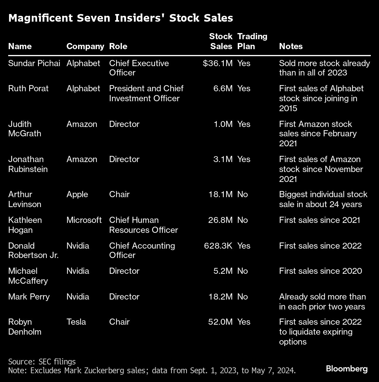 amazon, microsoft, bezos, zuckerberg lead magnificent seven insider stock sales