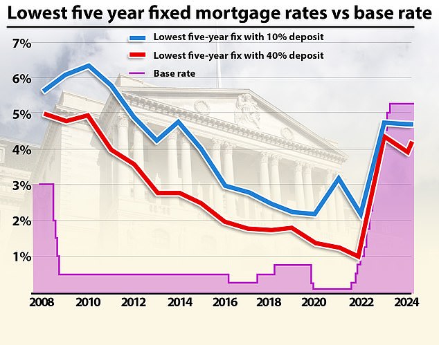 bank of england holds rates at 5.25% again - what it means for mortgages and savings