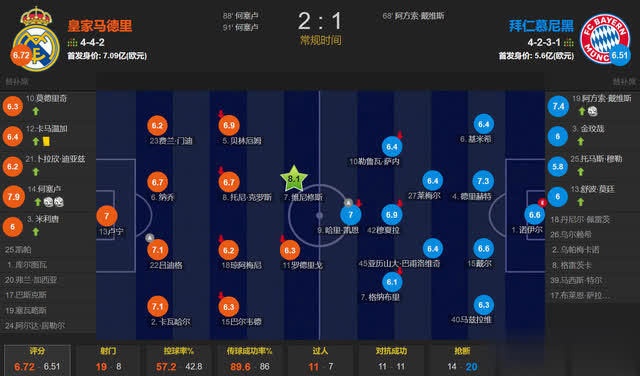 玄学加持的神剧情戴维斯世界波何塞卢替补3分钟2球皇马2 1拜仁